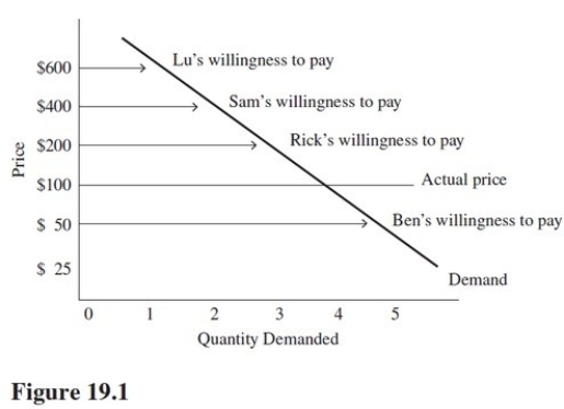 <strong>Refer to Figure 19.1.Ben's consumer surplus is equal to </strong> A)$50. B)$100. C)$200. D)$0.
