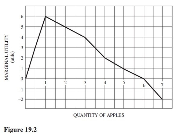 <strong>Refer to Figure 19.2.The total utility of five apples is </strong> A)1 utils. B)17 utils. C)18 utils. D)20 utils.