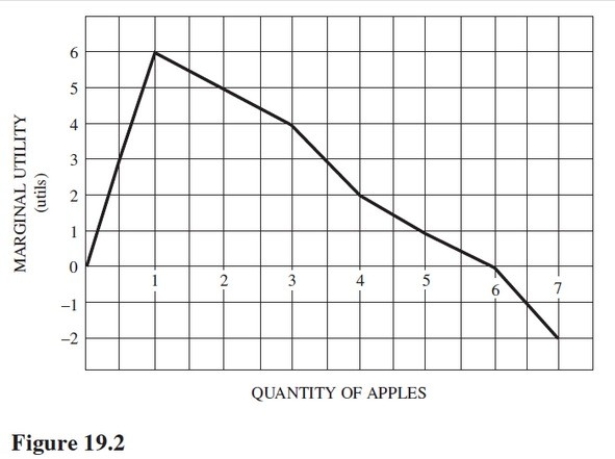 <strong>Refer to Figure 19.2.The total utility of two apples is </strong> A)2 utils. B)5 utils. C)6 utils. D)11 utils.