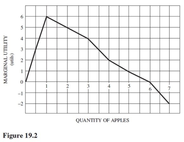 <strong>Refer to Figure 19.2.Total utility is maximized at </strong> A)6 apples. B)7 apples. C)1 apple. D)3 apples.