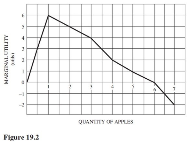 <strong>Refer to Figure 19.2.With no budget constraint,a rational consumer will consume </strong> A)0 apples. B)1 apple. C)6 apples. D)an infinite number of apples.