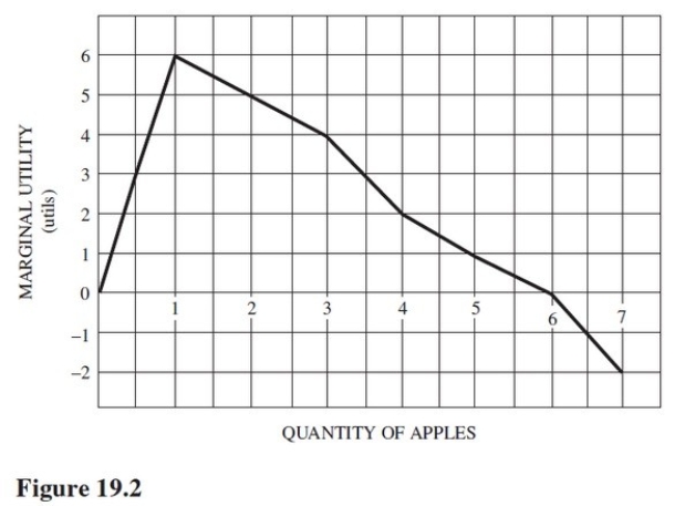 <strong>Refer to Figure 19.2.Diminishing marginal utility begins after </strong> A)The fourth apple. B)The fifth apple. C)The third apple. D)The first apple.