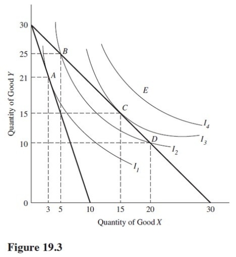 Use the indifference curves and the budget lines in Figure 19.3 to answer the indicated question.Assume the price of Y is $1 per unit.If the price per unit of good X is $3,the consumer would maximize utility at point