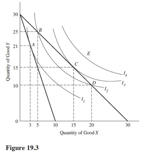Use the indifference curves and the budget lines in Figure 19.3 to answer the indicated question.Assume the price of Y is $1 per unit.If the price per unit of good X is $3,the consumer would maximize utility by consuming