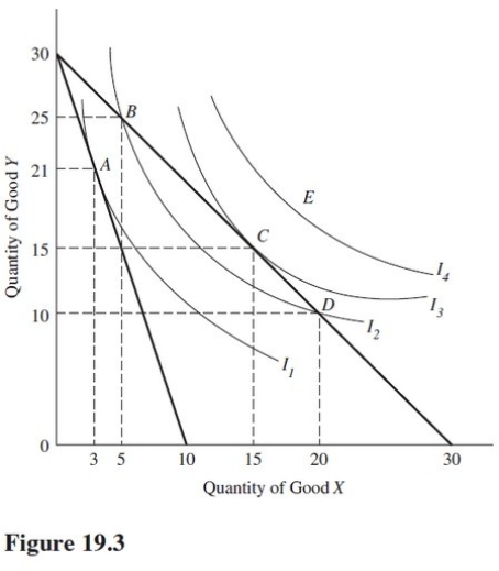 Use the indifference curves and the budget lines in Figure 19.3 to answer the indicated question.Assume the price of Y is $1 per unit.If the price per unit of good X is $1,the optimal consumption is found at point