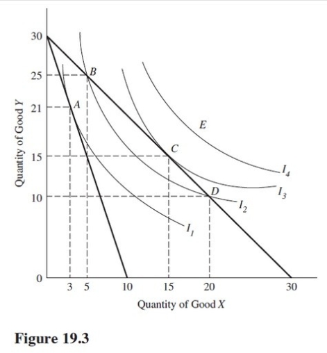Use the indifference curves and the budget lines in Figure 19.3 to answer the indicated question.Assume the price of Y is $1 per unit.If the price per unit of good X is $1,the consumer would maximize utility by consuming