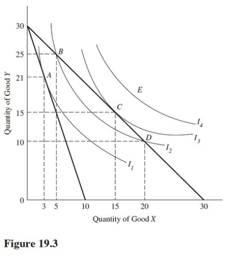 Use the indifference curves and the budget lines in Figure 19.3 to answer the indicated question.Assume the price of Y is $1 per unit.In Figure 19.3,given an income of $30 and a price for good Y of $1,which of the following two points represent optimal consumption?