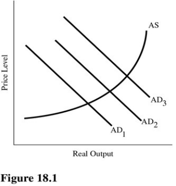 Refer to Figure 18.1.Which of the following would most likely cause a shift from AD<sub>1</sub> to AD<sub>2</sub>?