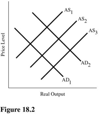 Refer to Figure 18.2.The sale of bonds by the Fed in the open market will result in