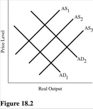 Refer to Figure 18.2.A decrease in the discount rate would most likely result in