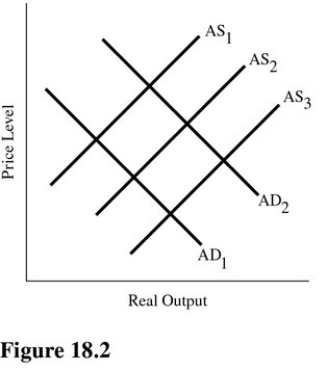 According to Figure 18.2,a shift from AS<sub>2</sub> to AS<sub>3</sub> is most likely to result from