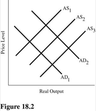 Refer to Figure 18.2.Which of the following is not consistent with a shift from AS<sub>2</sub> to AS<sub>1</sub>?