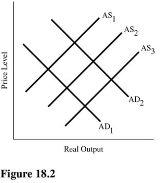 Refer to Figure 18.2.A shift from AS<sub>2</sub> to AS<sub>1</sub> may result from