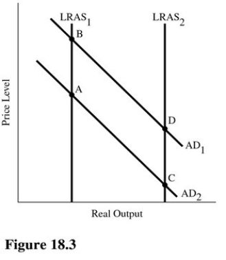 Which group believes an increase in the incentives to produce will ultimately move the economy from point A to point C in Figure 18.3?