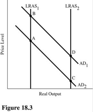 Which economists believe in using government spending and taxes to move the economy from AD<sub>1</sub> to AD<sub>2</sub> in Figure 18.3?