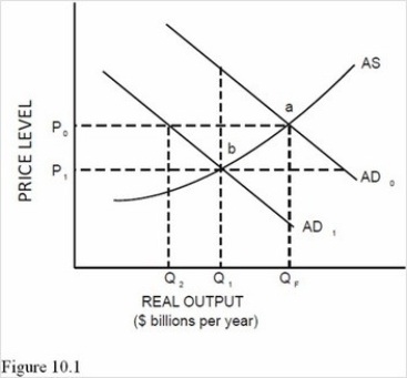 In Figure 10.1,which of the following could cause a shift from AD<sub>0</sub> to AD<sub>1</sub>,ceteris paribus?