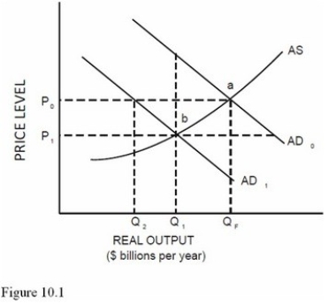 In Figure 10.1,which of the following could cause a shift from AD<sub>0</sub> to AD<sub>1</sub>,ceteris paribus?