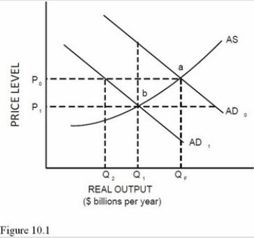 In Figure 10.1,suppose this economy is in equilibrium at point a and Q<sub>F</sub> represents full employment output.Which of the following statements is true?