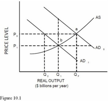 Suppose that as a result of expectations of lower sales in the future,a decrease in autonomous business investment causes aggregate demand to shift from AD<sub>0</sub> to AD<sub>1</sub> as shown in Figure 10.1.Which of the following statements is true?