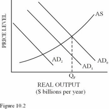 Suppose the MPC in the economy in Figure 10.2 equals 0.8 and the shift from AD<sub>0</sub> to AD<sub>1</sub> was caused by a decrease in investment of $30 billion.What will the total decrease in aggregate demand be (i.e. ,AD<sub>0</sub> to AD<sub>2</sub>)as a result of the initial $30 billion decrease?