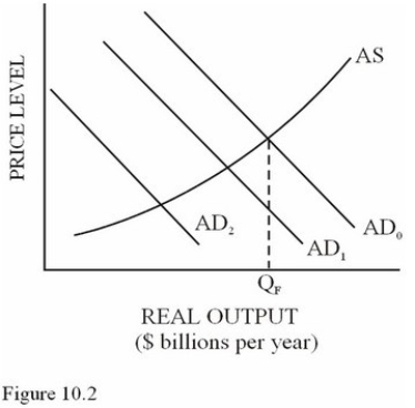 Suppose the MPC in the economy in Figure 10.2 equals 0.75 and the shift from AD<sub>0</sub> to AD<sub>1</sub> was caused by a decrease in investment of $50 billion.What will happen to the equilibrium level of real output as a result of the initial $50 billion decrease?