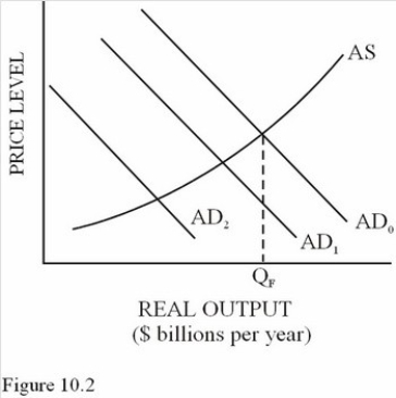 Suppose the MPC in the economy in Figure 10.2 equals 0.75 and the shift from AD<sub>0</sub> to AD<sub>1</sub> was caused by a decrease in investment of $20 billion.What will the magnitude of the second decrease in aggregate demand be (for example,AD<sub>1</sub> to AD<sub>2</sub>)?