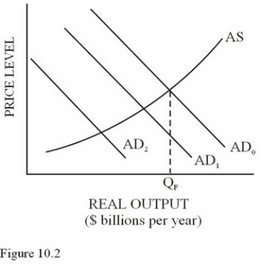 Suppose the MPC in the economy in Figure 10.2 equals 0.5 and the shift from AD<sub>0 </sub>to AD<sub>1</sub> was caused by a decrease in consumption of $12 billion.What will the total decrease in aggregate demand be (for example,AD<sub>0</sub> to AD<sub>2</sub>)as a result of the initial $12 billion decrease?