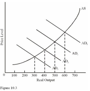   Refer to Figure 10.3.If autonomous investment spending drops by enough to shift the aggregate demand curve from AD<sub>1</sub> to AD<sub>2</sub>,the multiplier effect is likely to