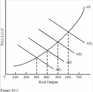 Refer to Figure 10.3.If full-employment GDP is $600 billion and the economy is on AD<sub>1</sub>,