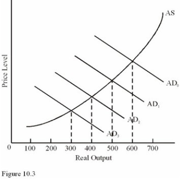   Refer to Figure 10.3.If full-employment GDP is $500 billion and the economy is on AD<sub>0</sub>,