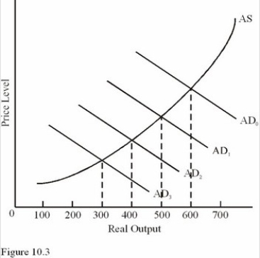 Refer to Figure 10.3.Inflation increases most rapidly as the economy moves from