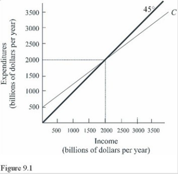   Using Figure 9.1,dissaving occurs at all income levels