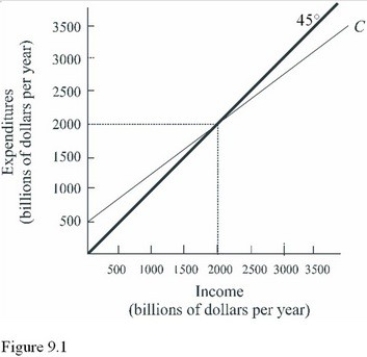 According to Figure 9.1,saving equals zero at an income level of