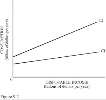In Figure 9.2,if the consumption function shifts from C<sub>1</sub> to C<sub>2</sub>,it can be determined that the