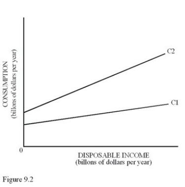 In Figure 9.2,if the consumption function shifts from C<sub>2</sub> to C<sub>1</sub>,autonomous consumption