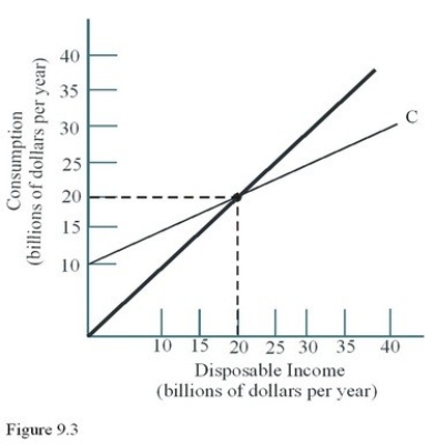   The MPC in the economy depicted in Figure 9.3