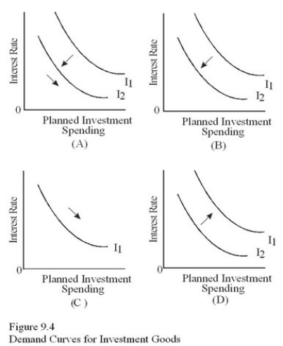 Which diagram in Figure 9.4 shows what happens to investment if the government decides to make housing cheaper by lowering interest rates? Which diagram in Figure 9.4 shows how investment responds to the expectation that the economy is about to go into a period of fast growth,causing firms to expect increased sales?