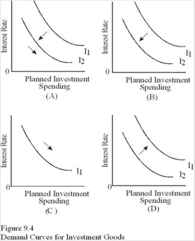 Which diagram in Figure 9.4 shows what is likely to happen to investment as a new telecommunications technology suddenly is discovered that greatly facilitates the use of computers,cable TV,and other information services?