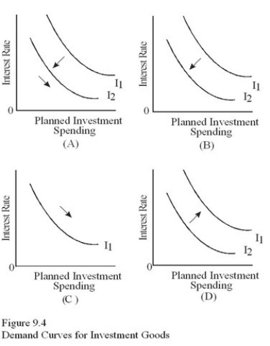 Which diagram in Figure 9.4 shows what happens to investment as the economy enters a recession,causing both business expectations to collapse and saving to increase further,thus causing banks to lower interest rates?