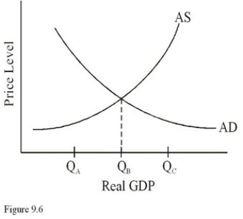 In Figure 9.6,if full employment occurs at Q<sub>C</sub>,then aggregate demand is