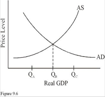 In Figure 9.6,if full employment occurs at Q<sub>B</sub>,then aggregate demand is