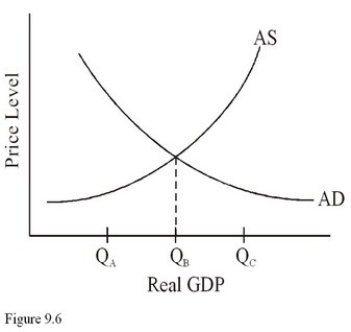 In Figure 9.6,if full employment occurs at Q<sub>A</sub>,then aggregate demand is