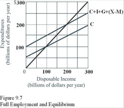 Given the information in Figure 9.7,dissaving would occur at all income levels below