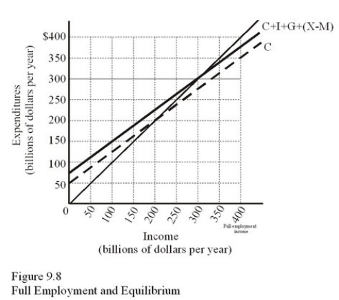 In response to changing inventories in Figure 9.8,if the economy produces at full employment of $400 billion,firms will attempt to