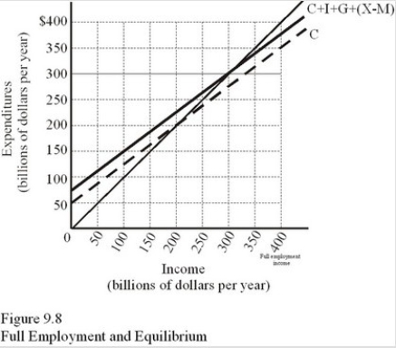 In Figure 9.8,if full-employment income is produced at $400 billion,the government can reduce a recessionary gap by
