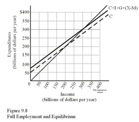 In Figure 9.8,if full-employment income is produced at $400 billion,which of the following can alleviate a recession?