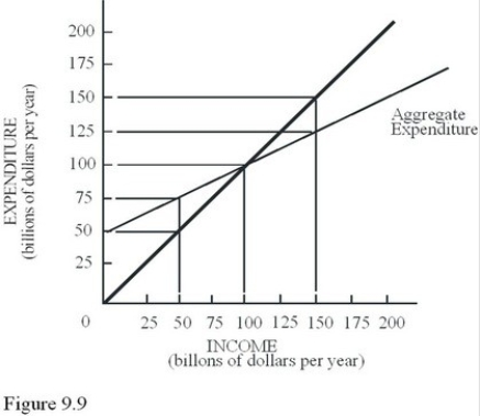 In Figure 9.9,at a full-employment output level of $150 billion,the gap by which actual aggregate income or GDP is different from full-employment income or GDP is