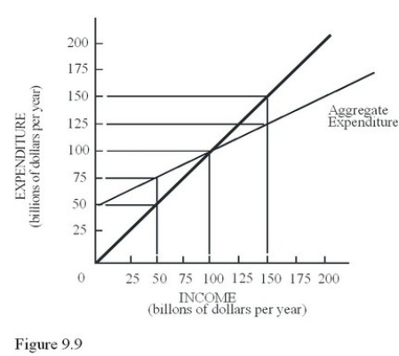 If the economy depicted in Figure 9.9 produced at the full-employment output level of $150 billion instead of the equilibrium output level,inventory levels would