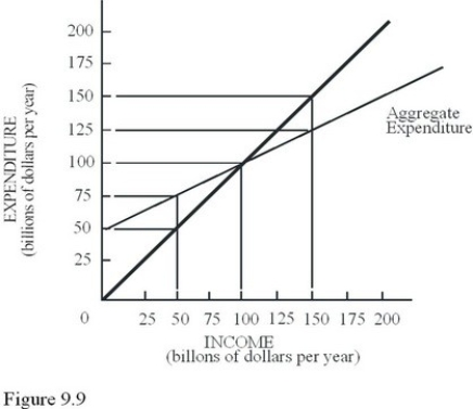 Using Figure 9.9,and assuming the full-employment output level is $50 billion,