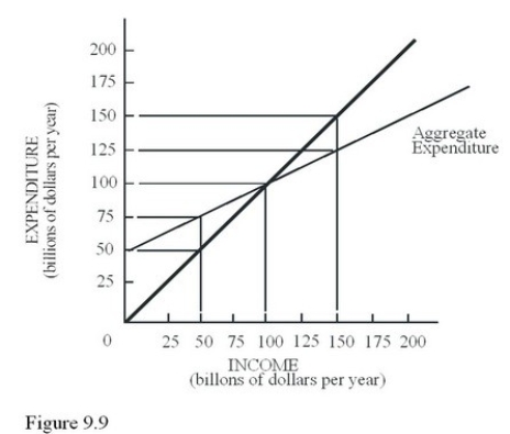 If the economy depicted in Figure 9.9 produced at a full-employment output level of $50 billion instead of the equilibrium output level,inventory levels would